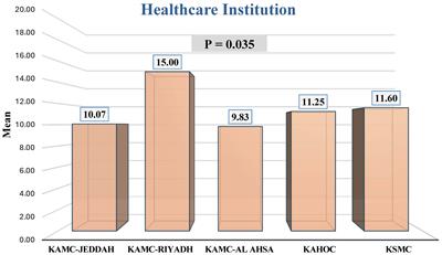 The aftermath of COVID-19: generalized anxiety disorder and burnout among radiology practitioners and interns in Saudi Arabia